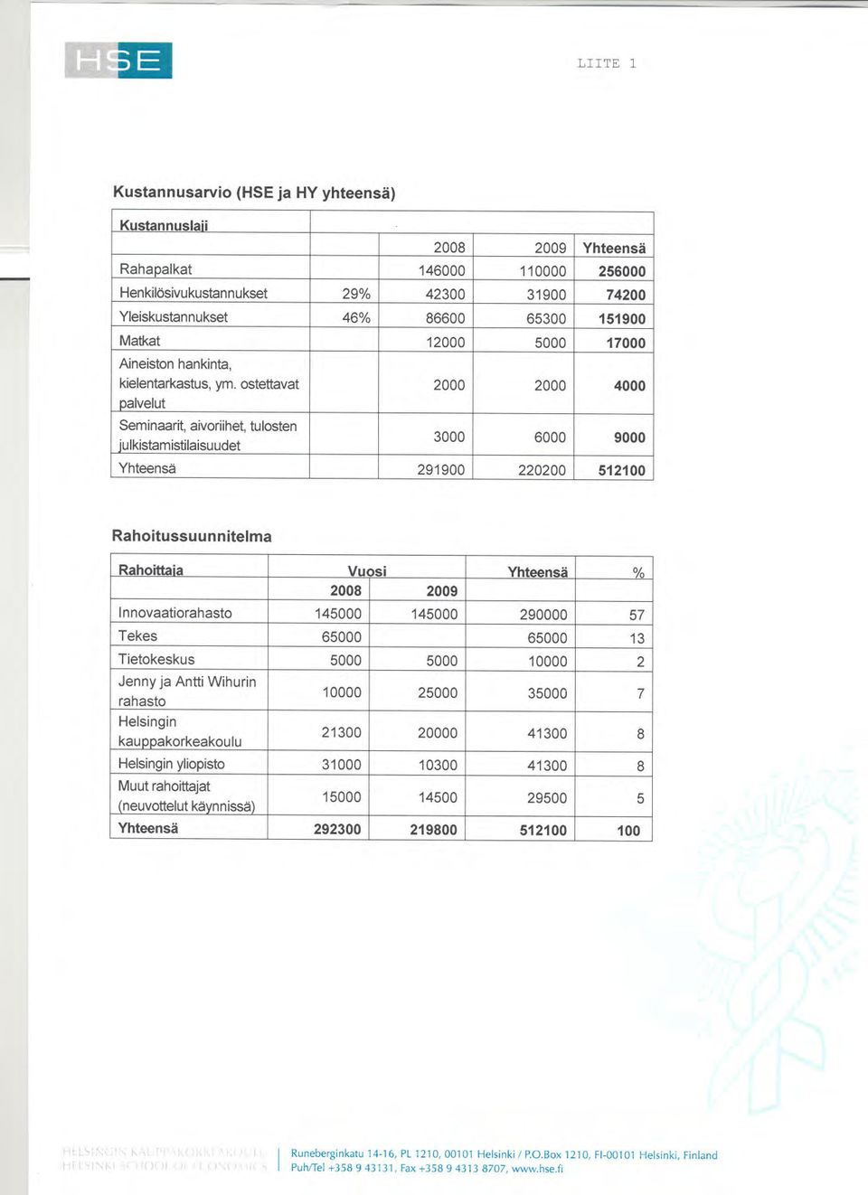 ostettavat 2000 2000 4000 palvelut Seminaarit,aivoriihet,tulosten iulkistamistilaisuudet 3000 6000 9000 Yhteensä 291900 220200 512100 Rahoitussuunnitelma Rahoittaia Vuosi Yhteensä % 2008 2009