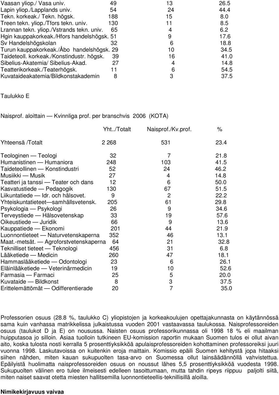 0 Sibelius-Akatemia/ Sibelius-Akad. 27 4 14.8 Teatterikorkeak./Teaterhögsk. 11 6 54.5 Kuvataideakatemia/Bildkonstakademin 8 3 37.5 Taulukko E Naisprof. aloittain Kvinnliga prof.