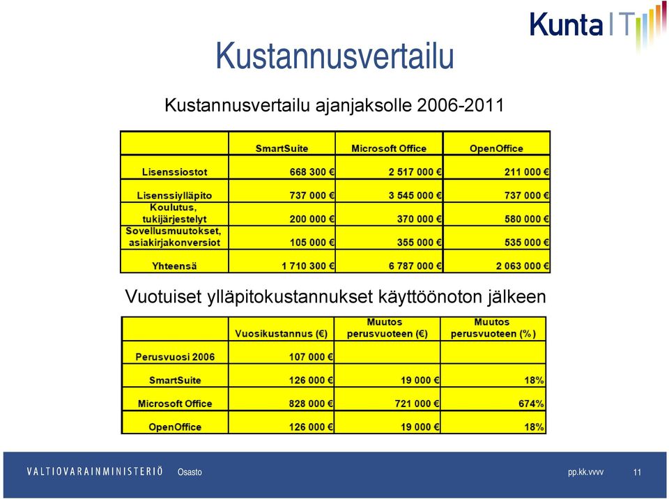 ylläpitokustannukset käyttöönoton