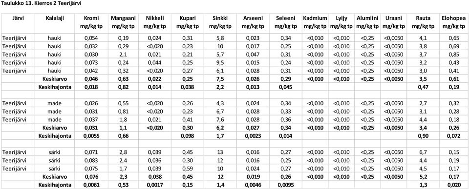 0,69 Teerijärvi hauki 0,030 2,1 0,021 0,21 5,7 0,047 0,31 <0,010 <0,010 <0,25 <0,0050 3,7 0,85 Teerijärvi hauki 0,073 0,24 0,044 0,25 9,5 0,015 0,24 <0,010 <0,010 <0,25 <0,0050 3,2 0,43 Teerijärvi