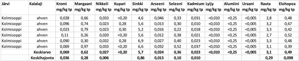 <0,005 2,7 0,52 Kolmisoppi ahven 0,090 0,30 0,032 0,28 6,9 0,027 0,40 0,023 <0,010 <0,25 <0,005 3,3 0,48 Kolmisoppi ahven 0,069 0,97 0,033 <0,20 6,6 0,032 0,52 0,037