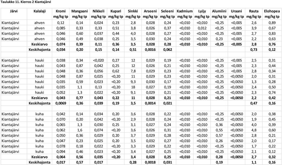 0,67 Kiantajärvi ahven 0,046 0,60 0,037 0,44 4,0 0,028 0,27 <0,010 <0,010 <0,25 <0,005 2,7 0,83 Kiantajärvi ahven 0,046 0,49 0,038 0,25 3,5 0,030 0,24 <0,010 <0,010 0,23 <0,005 2,2 0,63 Keskiarvo