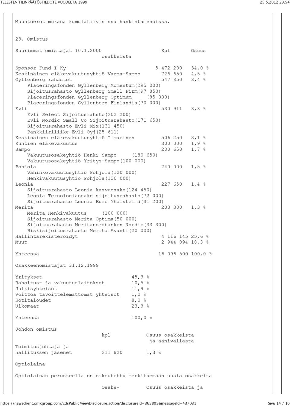 000) Sijoitusrahasto Gyllenberg Small Firm(97 850) Placeringsfonden Gyllenberg Optimum (85 000) Placeringsfonden Gyllenberg Finlandia(70 000) Evli 530 911 3,3 % Evli Select Sijoitusrahsto(202 200)