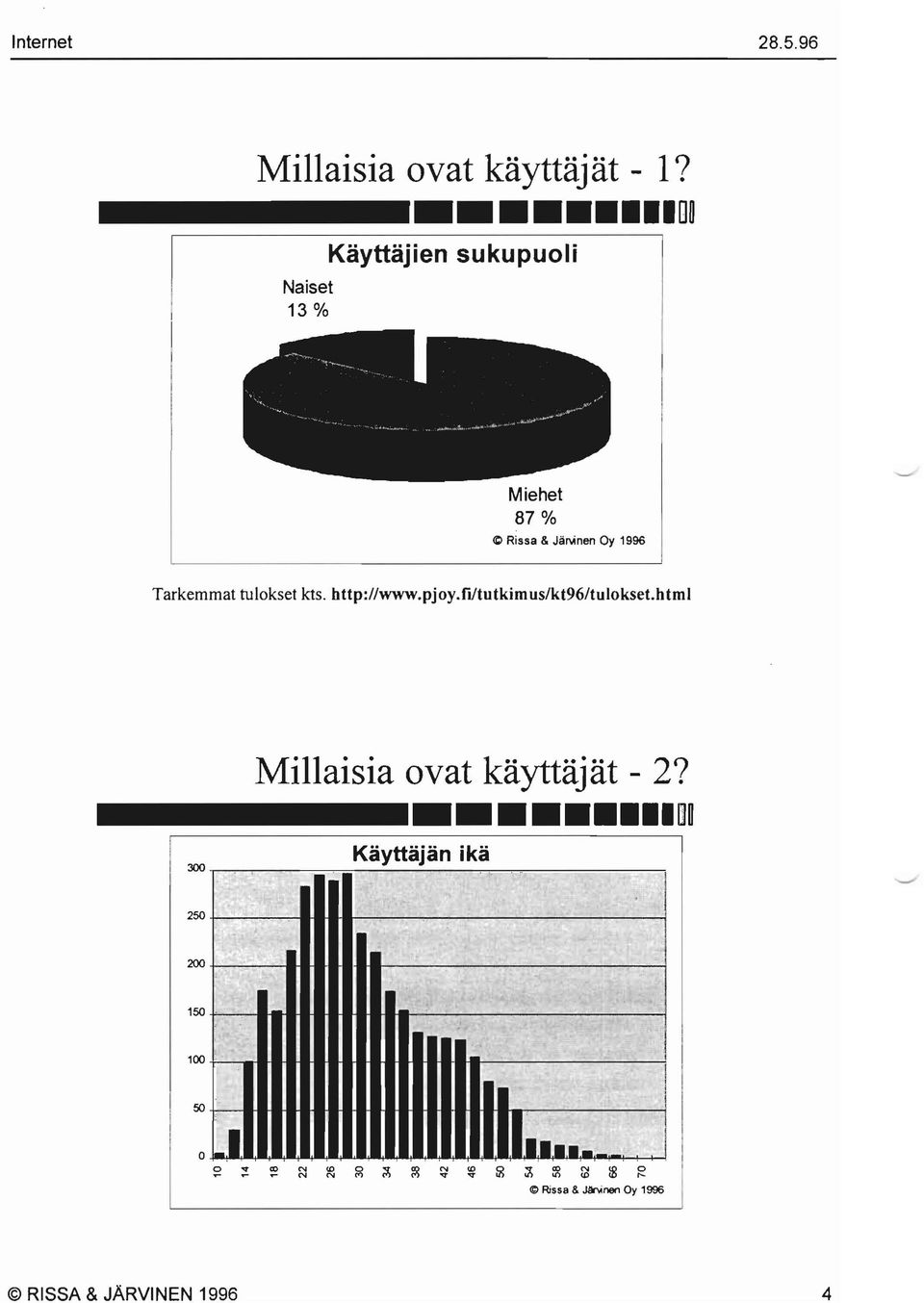 html 300 Millaisia ovat käyttäjät - 2? rnl Käyttäjän ikä -. ~ I 250 ~,, 200 150 ~ n.