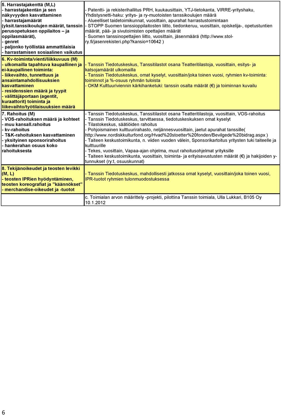 Kv-toiminta/vienti/liikkuvuus (M) - ulkomailla tapahtuva kaupallinen ja ei-kaupallinen toiminta: - liikevaihto, tunnettuus ja ansaintamahdollisuuksien kasvattaminen - residenssien määrä ja tyypit -