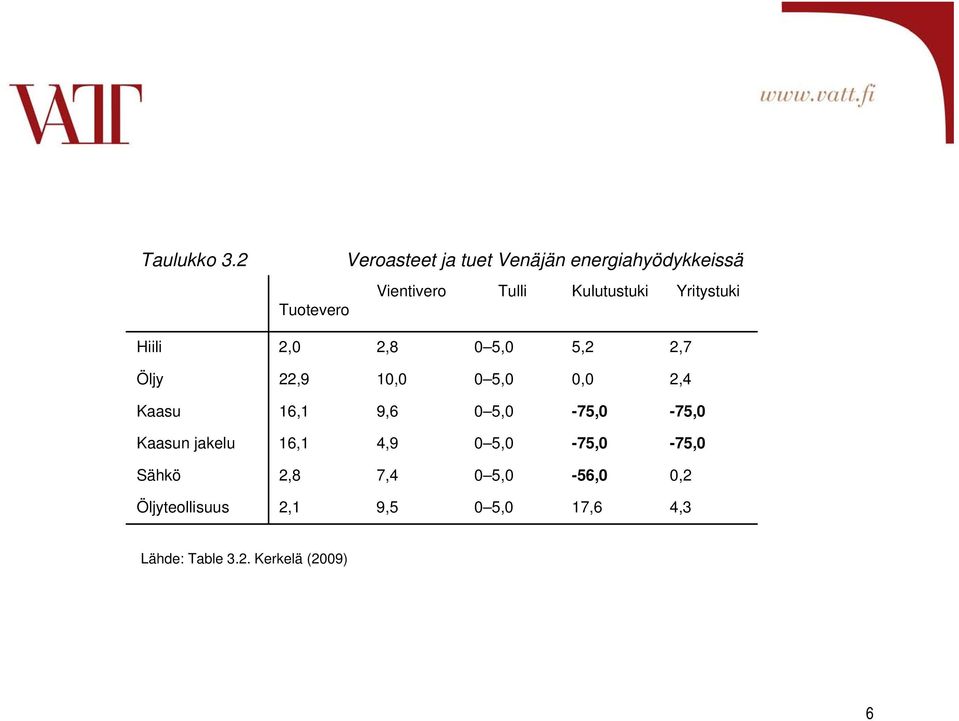 Kulutustuki Yritystuki Hiili 2,0 2,8 0 5,0 5,2 2,7 Öljy 22,9 10,0 0 5,0 0,0 2,4