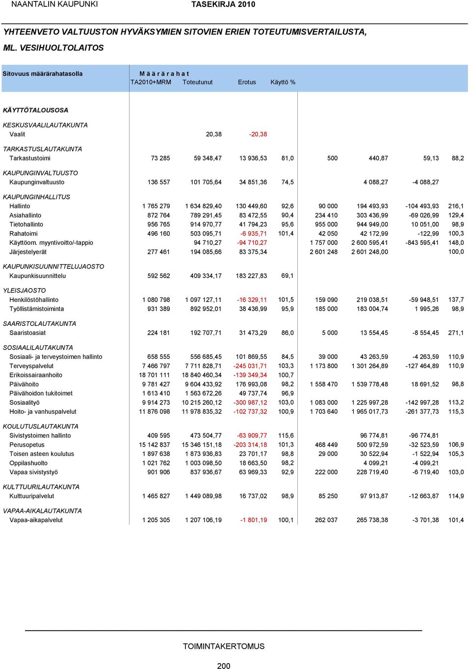 59 348,47 13 936,53 81,0 500 440,87 59,13 88,2 KAUPUNGINVALTUUSTO Kaupunginvaltuusto 136 557 101 705,64 34 851,36 74,5 4 088,27-4 088,27 KAUPUNGINHALLITUS Hallinto 1 765 279 1 634 829,40 130 449,60