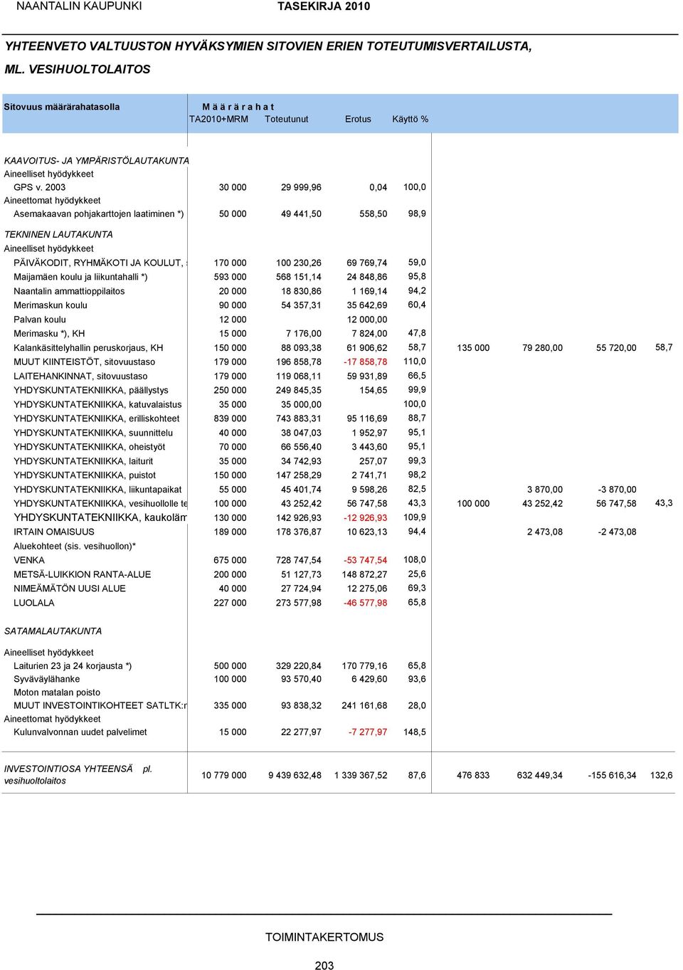 2003 30 000 29 999,96 0,04 100,0 Aineettomat hyödykkeet Asemakaavan pohjakarttojen laatiminen *) 50 000 49 441,50 558,50 98,9 TEKNINEN LAUTAKUNTA Aineelliset hyödykkeet PÄIVÄKODIT, RYHMÄKOTI JA