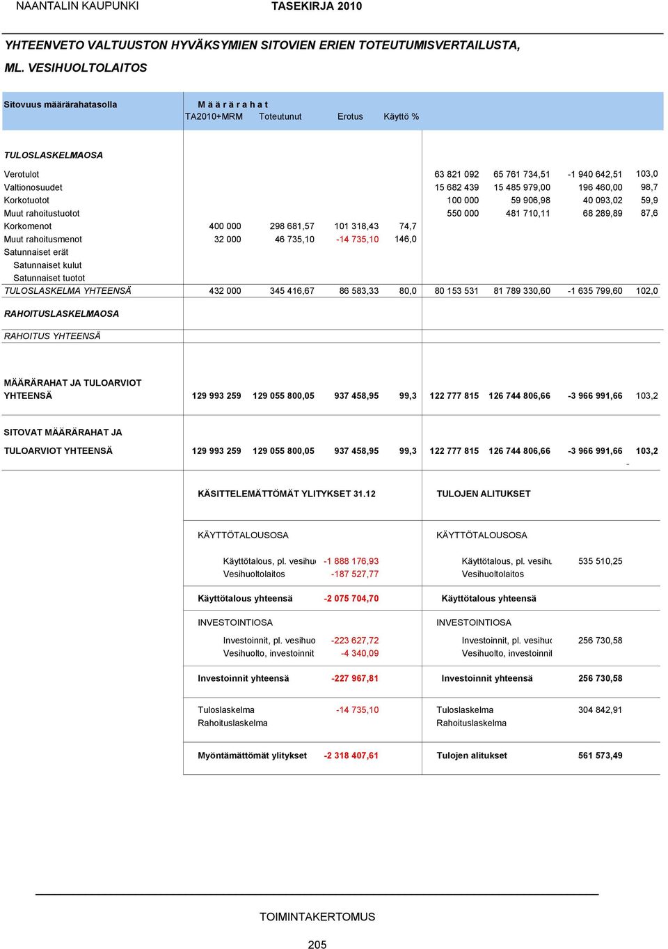 15 485 979,00 196 460,00 98,7 Korkotuotot 100 000 59 906,98 40 093,02 59,9 Muut rahoitustuotot 550 000 481 710,11 68 289,89 87,6 Korkomenot 400 000 298 681,57 101 318,43 74,7 Muut rahoitusmenot 32