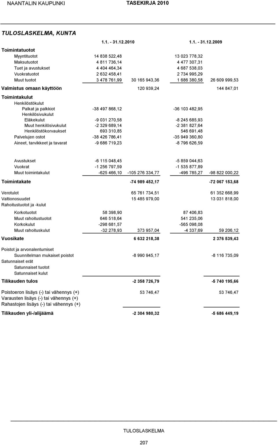 2009 Toimintatuotot Myyntituotot 14 838 522,48 13 023 778,32 Maksutuotot 4 811 736,14 4 477 307,31 Tuet ja avustukset 4 404 464,34 4 687 538,03 Vuokratuotot 2 632 458,41 2 734 995,29 Muut tuotot 3