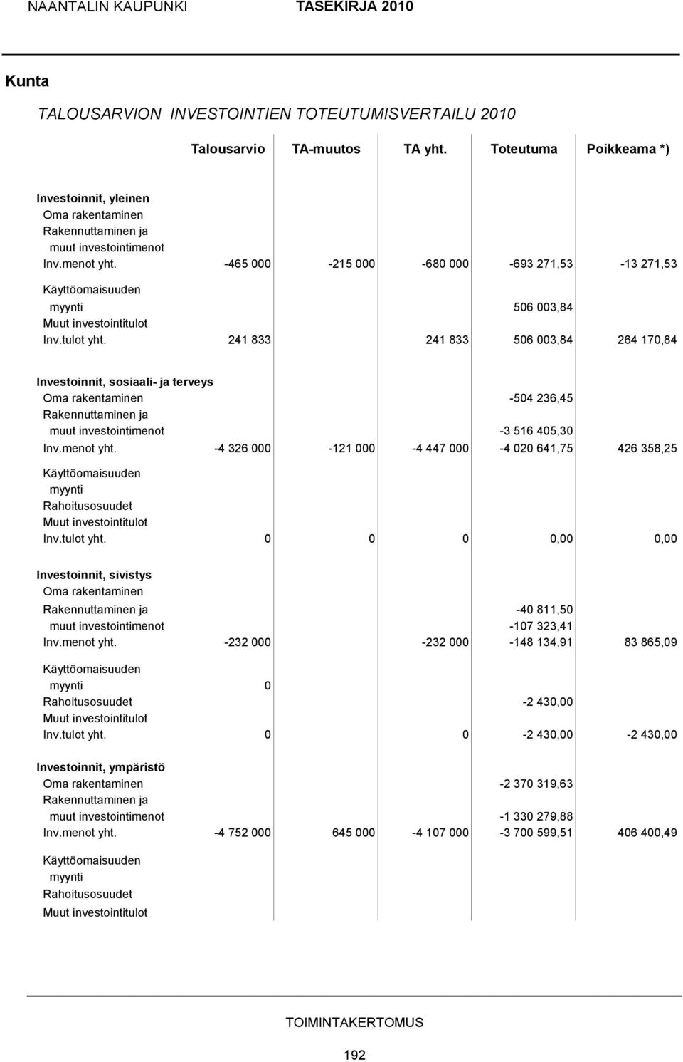 241 833 241 833 506 003,84 264 170,84 Investoinnit, sosiaali- ja terveys Oma rakentaminen -504 236,45 Rakennuttaminen ja muut investointimenot -3 516 405,30 Inv.menot yht.