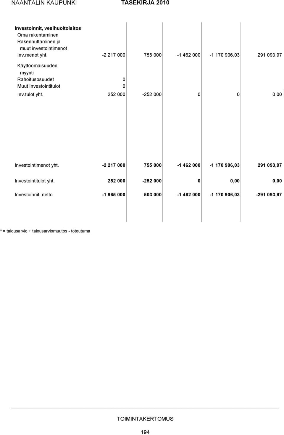 252 000-252 000 0 0 0,00 Investointimenot yht. -2 217 000 755 000-1 462 000-1 170 906,03 291 093,97 Investointitulot yht.