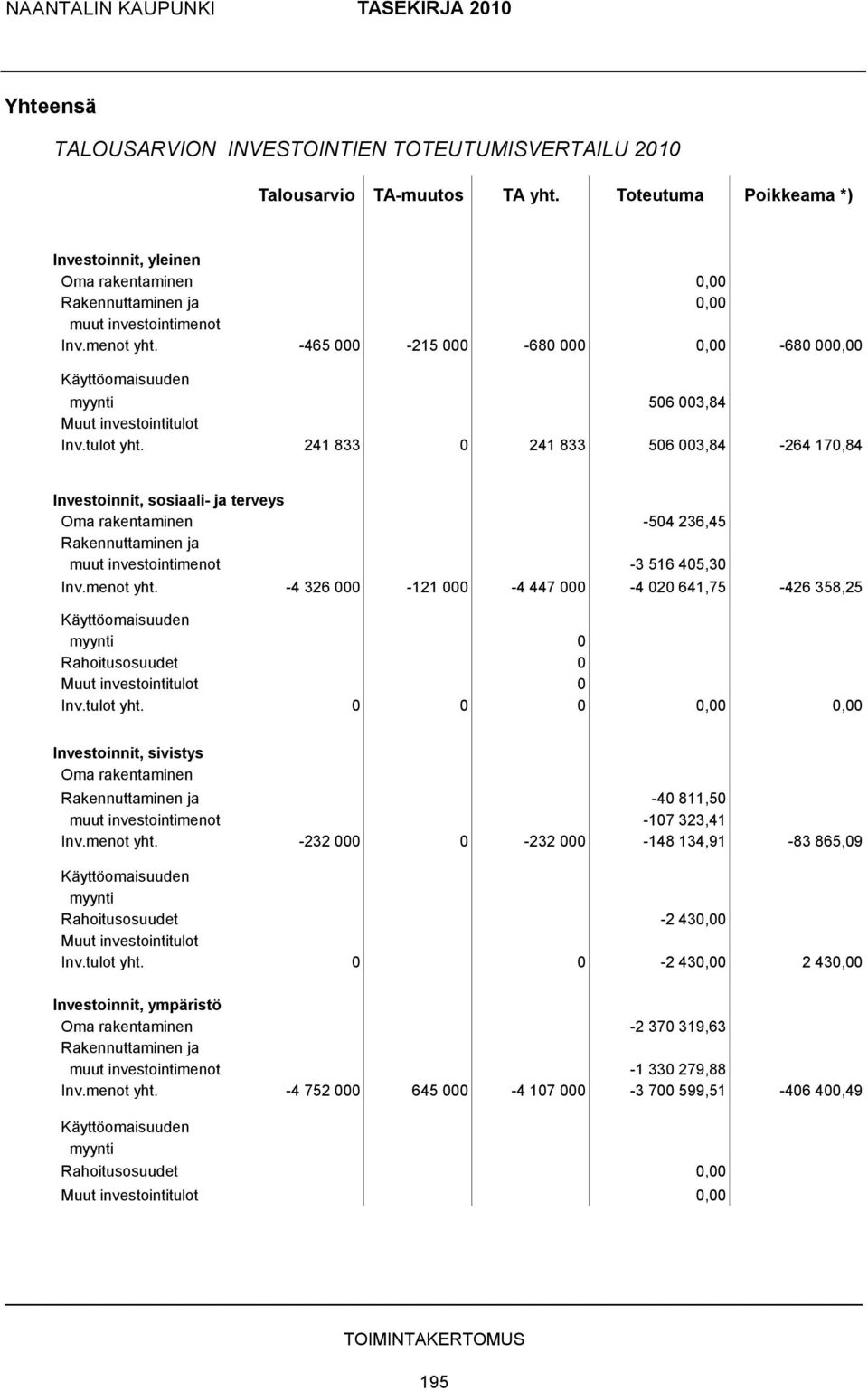 -465 000-215 000-680 000 0,00-680 000,00 Käyttöomaisuuden myynti 506 003,84 Muut investointitulot Inv.tulot yht.