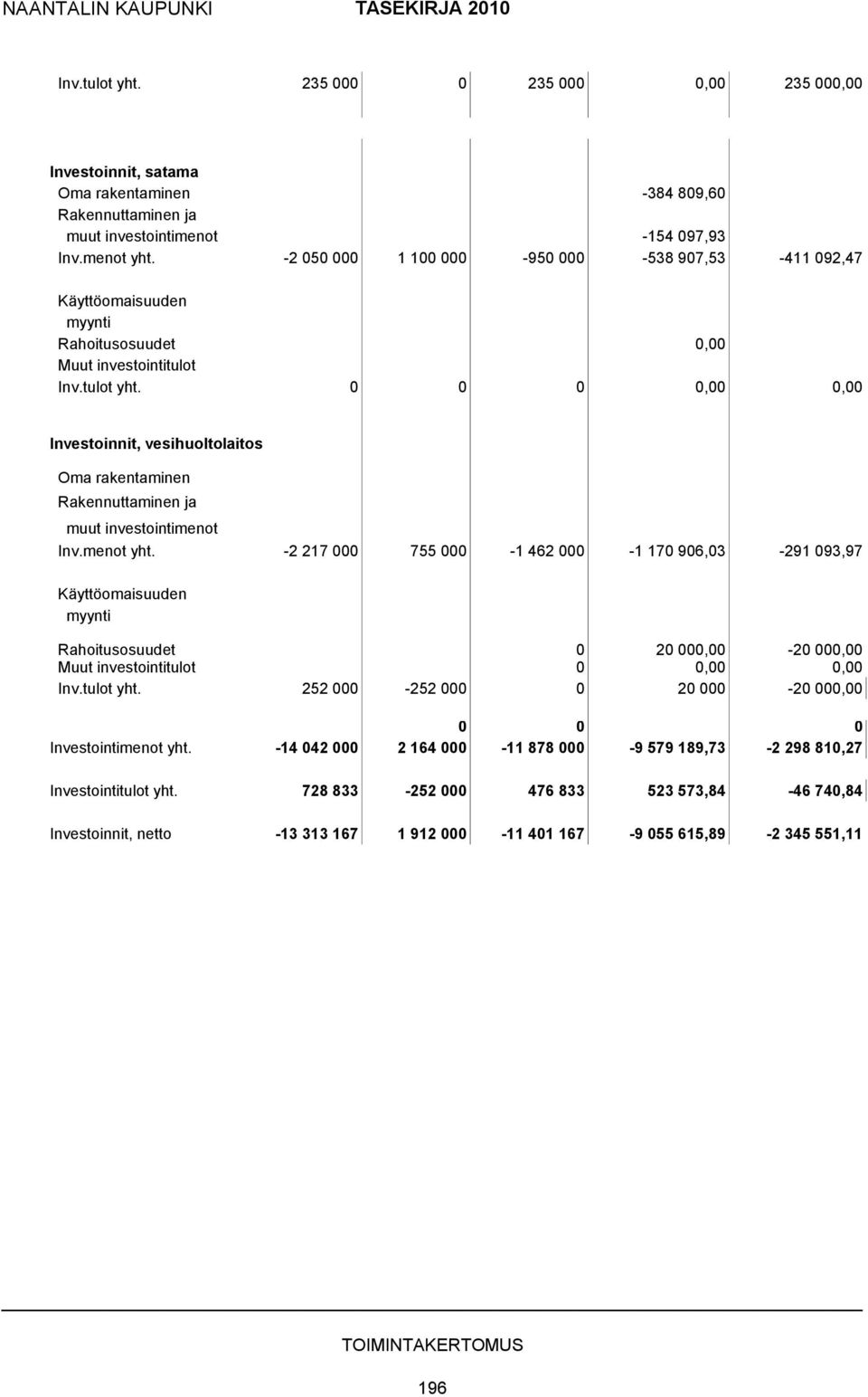 0 0 0 0,00 0,00 Investoinnit, vesihuoltolaitos Oma rakentaminen Rakennuttaminen ja muut investointimenot Inv.menot yht.