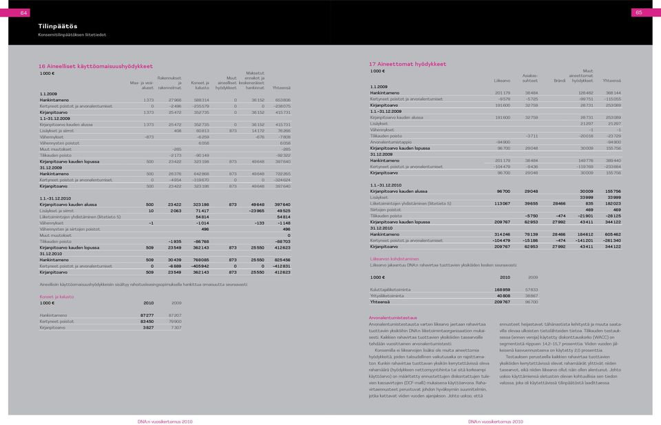 2009 Kirjanpitoarvo kauden alussa 1 373 25472 352735 0 36152 415 731 Lisäykset ja siirrot 408 60813 873 14172 76 266 Vähennykset 873 6 259 676 7 808 Vähennysten poistot 6 058 6 058 Muut muutokset 285