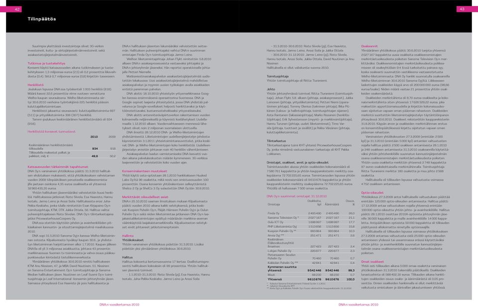 Siitä 0,7 miljoonaa euroa (0,8) kirjattiin taseeseen. Henkilöstö Joulukuun lopussa DNA:ssa työskenteli 1 003 henkilöä (818).