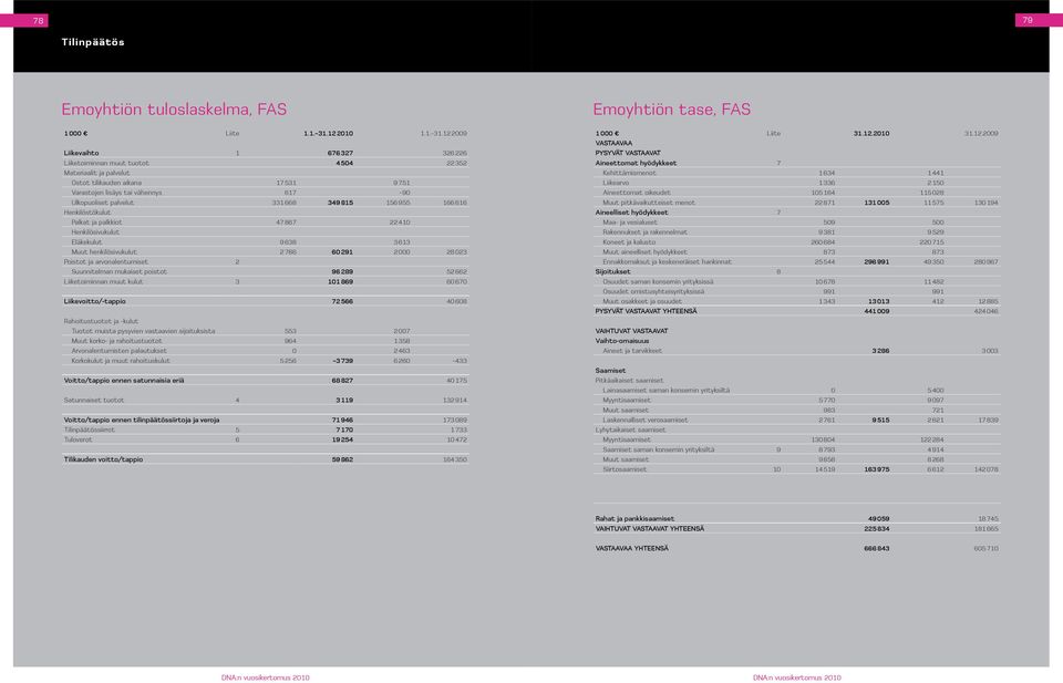 12 2009 Liikevaihto 1 676327 326 226 Liiketoiminnan muut tuotot 4 504 22 352 Materiaalit ja palvelut Ostot tilikauden aikana 17531 9 751 Varastojen lisäys tai vähennys 617 90 Ulkopuoliset palvelut