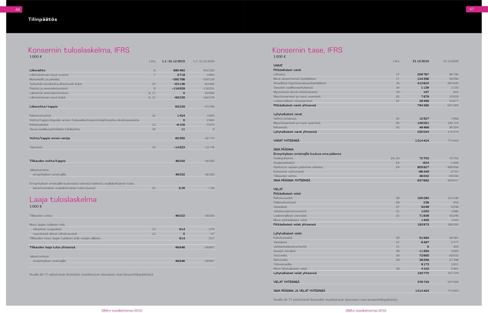 2009 Liikevaihto 6 690492 652 162 Liiketoiminnan muut tuotot 7 3 719 4 963 Materiaalit ja palvelut 350786 324 109 Työsuhde-etuuksista aiheutuvat kulut 10 63136 63 482 Poistot ja arvonalentumiset 9