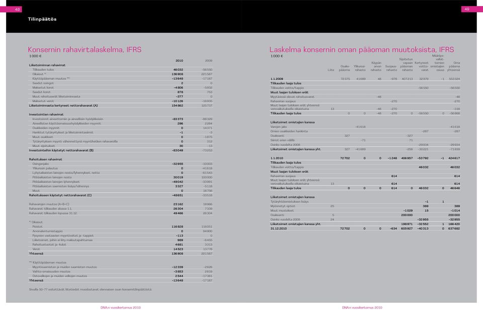 rahavirrat Investoinnit aineettomiin ja aineellisiin hyödykkeisiin 83373 88 329 Aineellisten käyttöomaisuushyödykkeiden myynnit 296 2 284 Osakkeiden myynnit 0 14 371 Hankitut tytäryritykset ja