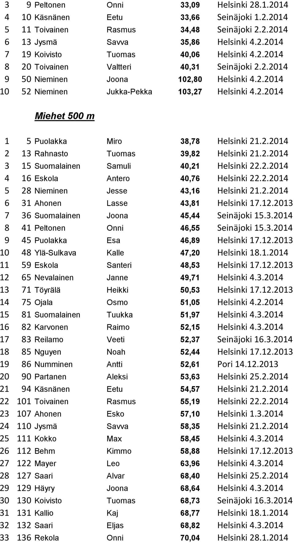 2.2014 2 13 Rahnasto Tuomas 39,82 Helsinki 21.2.2014 3 15 Suomalainen Samuli 40,21 Helsinki 22.2.2014 4 16 Eskola Antero 40,76 Helsinki 22.2.2014 5 28 Nieminen Jesse 43,16 Helsinki 21.2.2014 6 31 Ahonen Lasse 43,81 Helsinki 17.