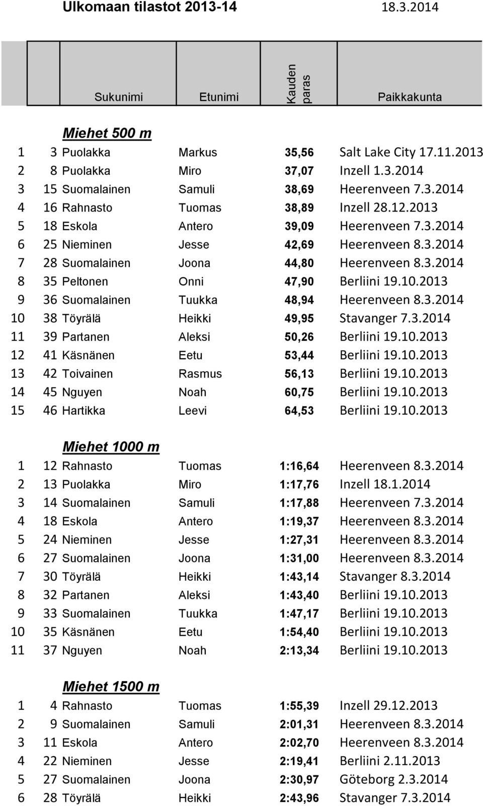 10.2013 9 36 Suomalainen Tuukka 48,94 Heerenveen 8.3.2014 10 38 Töyrälä Heikki 49,95 Stavanger 7.3.2014 11 39 Partanen Aleksi 50,26 Berliini 19.10.2013 12 41 Käsnänen Eetu 53,44 Berliini 19.10.2013 13 42 Toivainen Rasmus 56,13 Berliini 19.