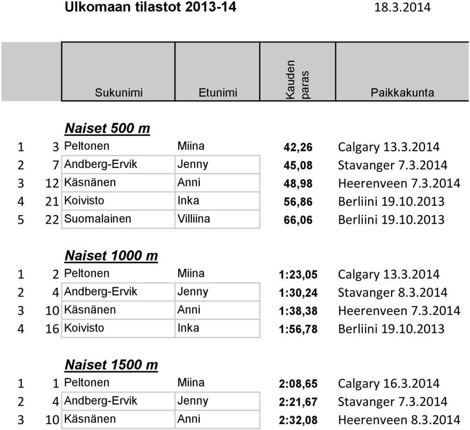 3.2014 2 4 Andberg-Ervik Jenny 1:30,24 Stavanger 8.3.2014 3 10 Käsnänen Anni 1:38,38 Heerenveen 7.3.2014 4 16 Koivisto Inka 1:56,78 Berliini 19.10.2013 Naiset 1500 m 1 1 Peltonen Miina 2:08,65 Calgary 16.