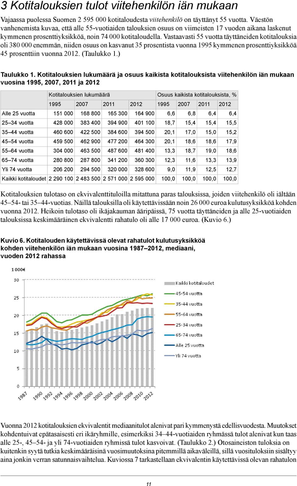 Vastaavasti 55 vuotta täyttäneiden kotitalouksia oli 380 000 enemmän, niiden osuus on kasvanut 35 prosentista vuonna 1995 kymmenen prosenttiyksikköä 45 prosenttiin vuonna 2012. (Taulukko 1.