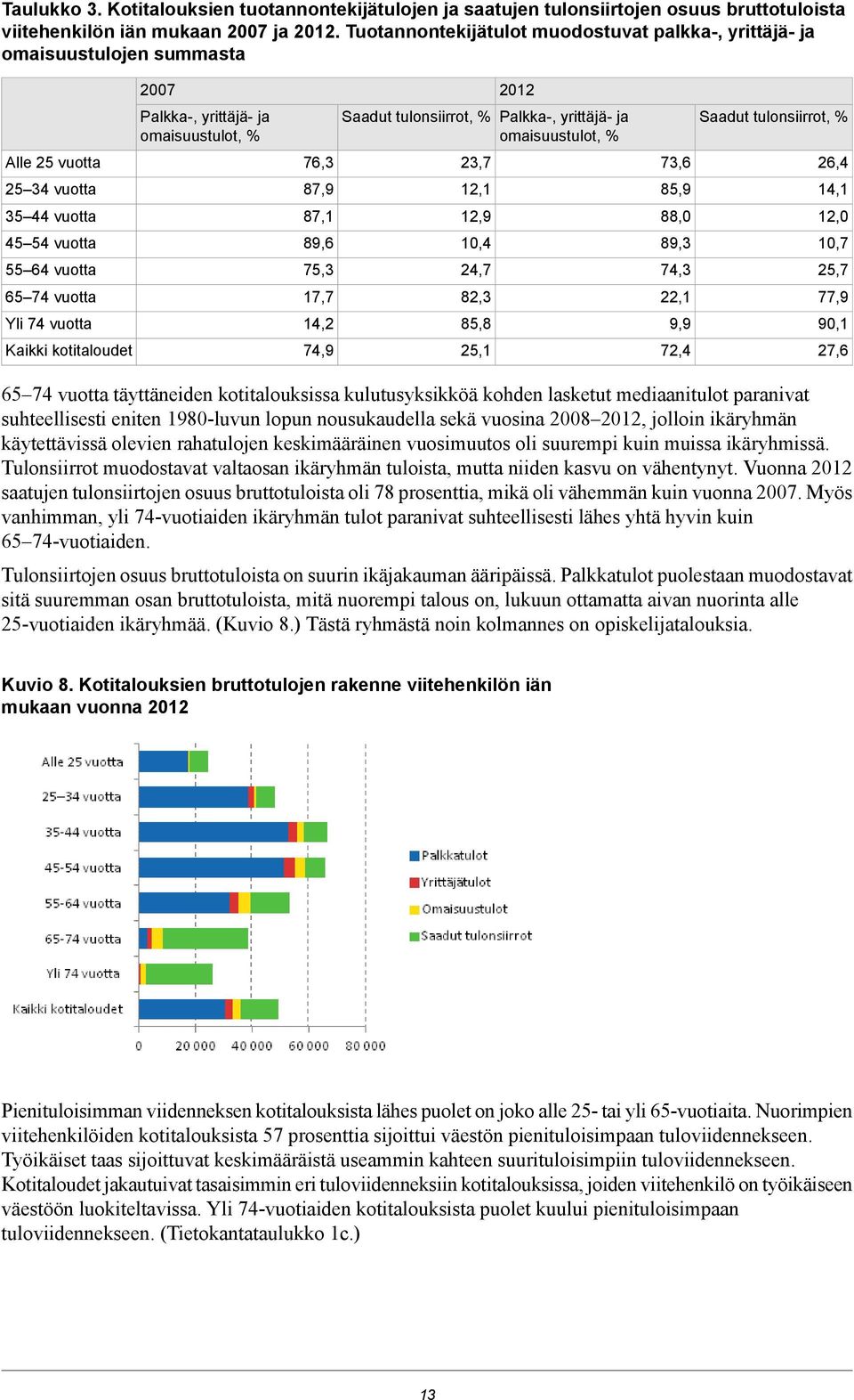 tulonsiirrot, % Alle 25 vuotta 76,3 23,7 73,6 26,4 25 34 vuotta 87,9 12,1 85,9 14,1 35 44 vuotta 87,1 12,9 88,0 12,0 45 54 vuotta 89,6 10,4 89,3 10,7 55 64 vuotta 75,3 24,7 74,3 25,7 65 74 vuotta