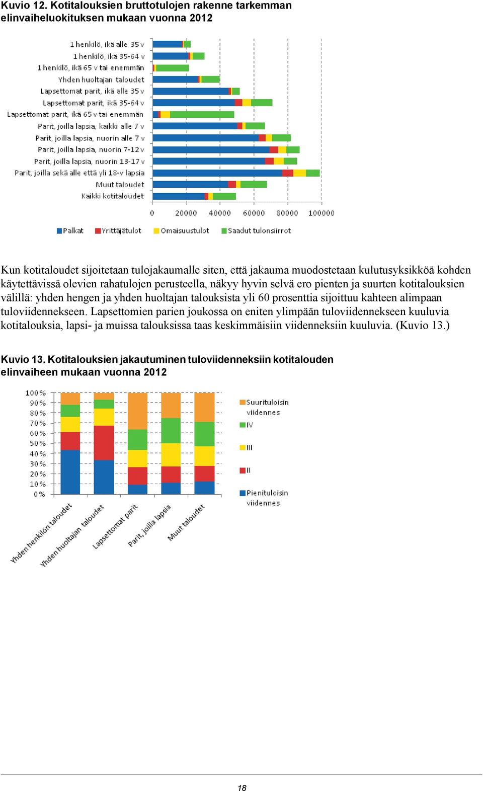 kulutusyksikköä kohden käytettävissä olevien rahatulojen perusteella, näkyy hyvin selvä ero pienten ja suurten kotitalouksien välillä: yhden hengen ja yhden huoltajan