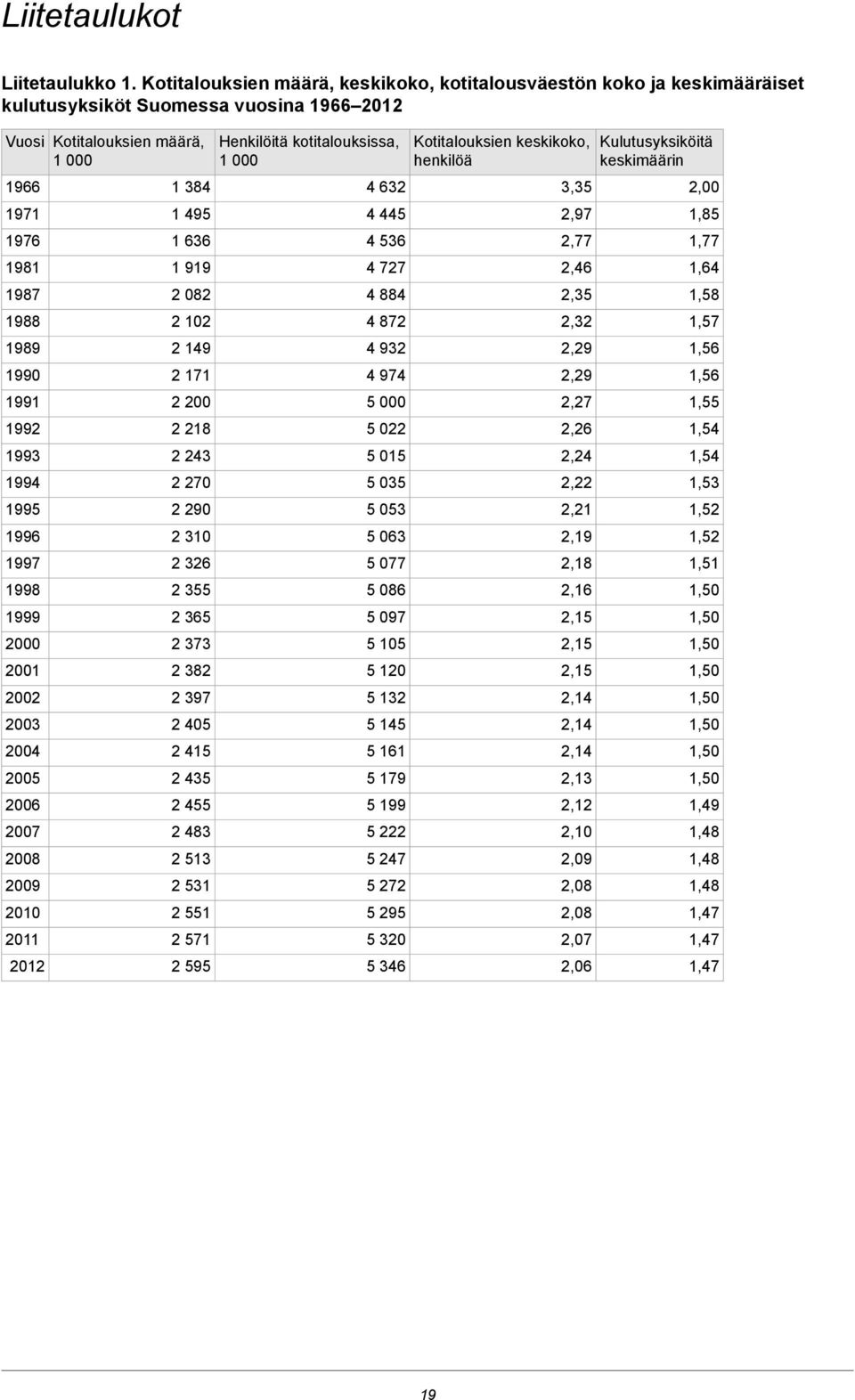 1998 1999 2000 2001 2002 2003 2004 2005 2006 2007 2008 2009 2010 2011 2012 Kotitalouksien määrä, 1 000 1 384 1 495 1 636 1 919 2 082 2 102 2 149 2 171 2 200 2 218 2 243 2 270 2 290 2 310 2 326 2 355