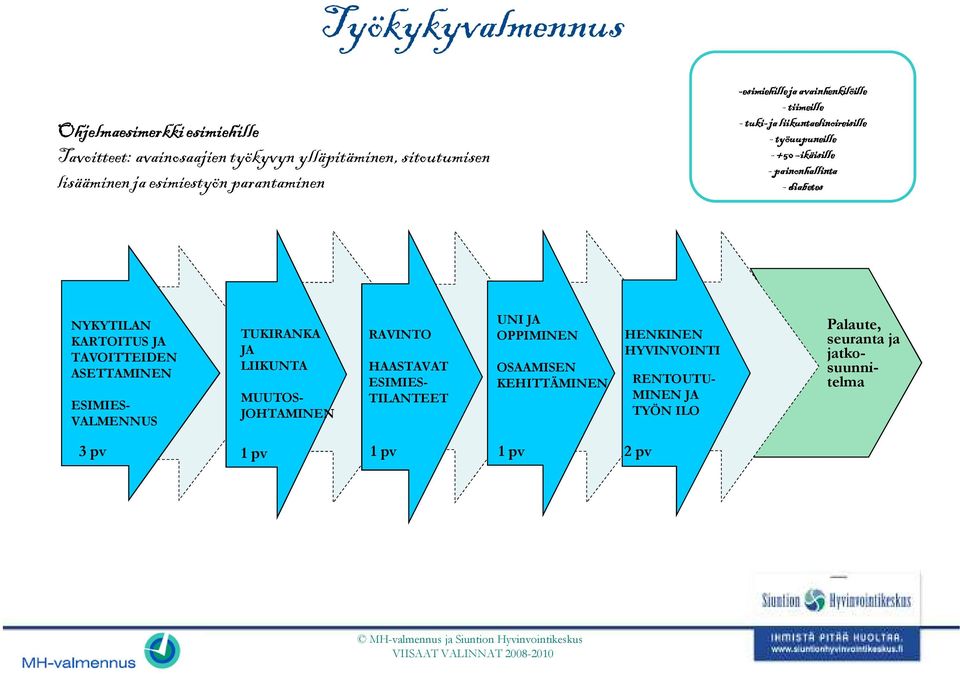 ASETTAMINEN ESIMIES- VALMENNUS TUKIRANKA JA LIIKUNTA MUUTOS- JOHTAMINEN RAVINTO HAASTAVAT ESIMIES- TILANTEET UNI JA OPPIMINEN OSAAMISEN KEHITTÄMINEN HENKINEN