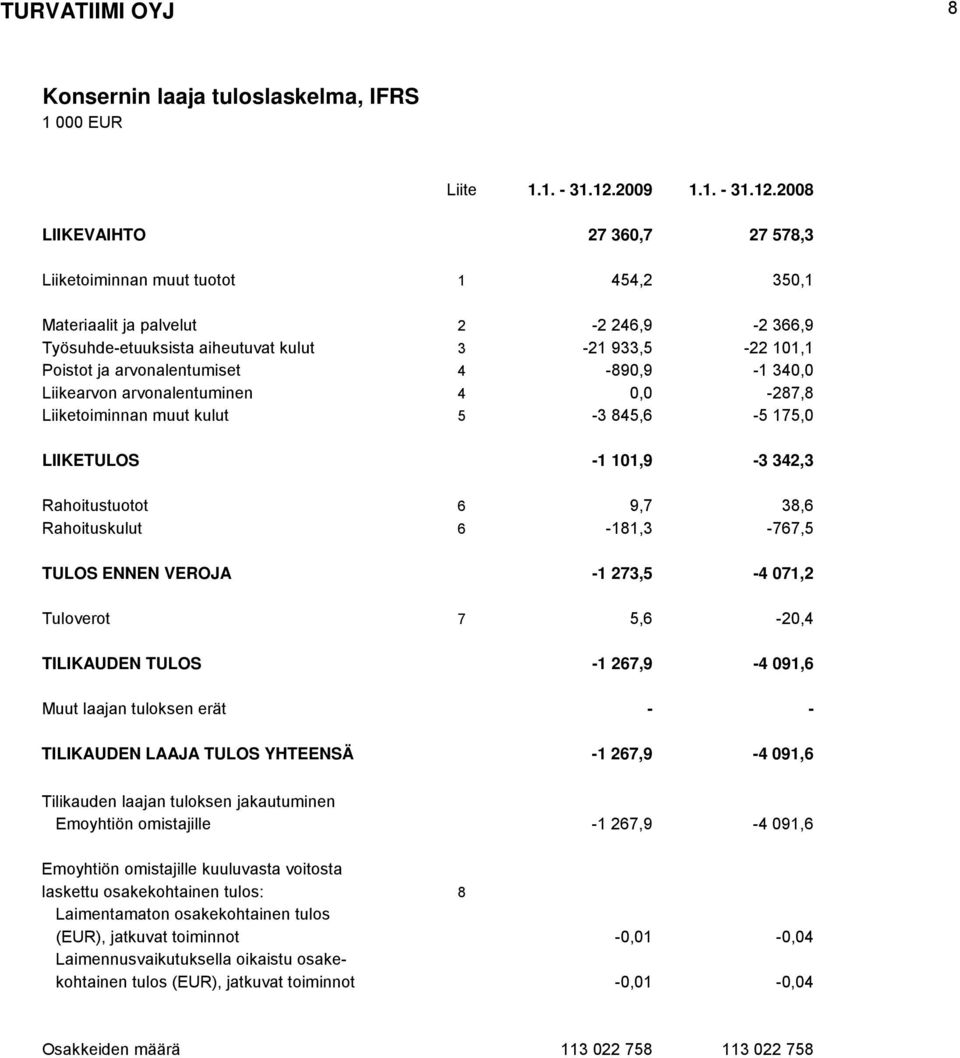 2008 LIIKEVAIHTO 27 360,7 27 578,3 Liiketoiminnan muut tuotot 1 454,2 350,1 Materiaalit ja palvelut 2-2 246,9-2 366,9 Työsuhde-etuuksista aiheutuvat kulut 3-21 933,5-22 101,1 Poistot ja