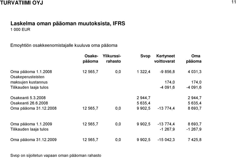 1.2008 12 565,7 0,0 1 322,4-9 856,8 4 031,3 Osakeperusteisten maksujen kustannus 174,0 174,0 Tilikauden laaja tulos -4 091,6-4 091,6 Osakeanti 5.3.2008 2 944,7 2 944,7 Osakeanti 26.