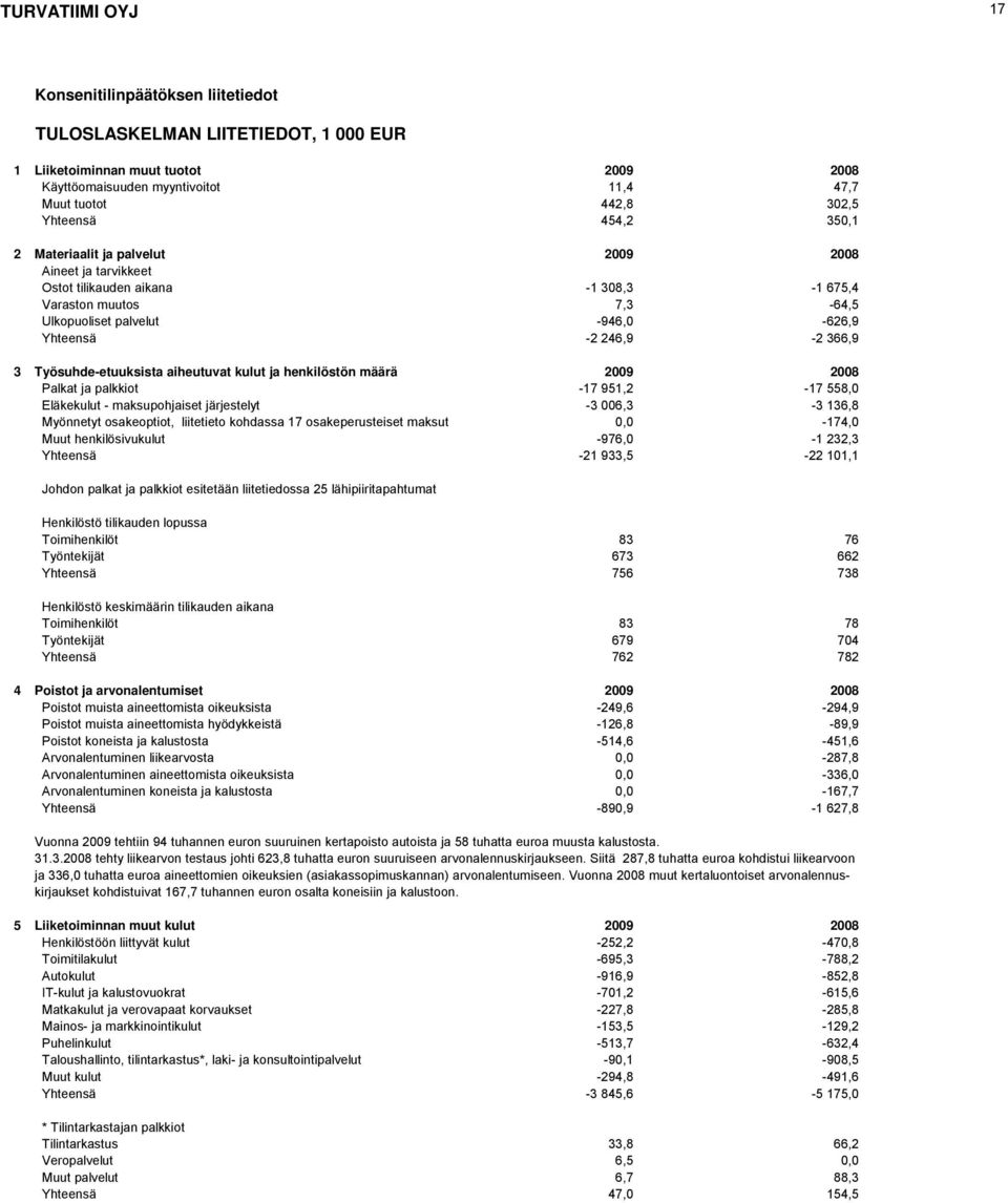 366,9 3 Työsuhde-etuuksista aiheutuvat kulut ja henkilöstön määrä 2009 2008 Palkat ja palkkiot -17 951,2-17 558,0 Eläkekulut - maksupohjaiset järjestelyt -3 006,3-3 136,8 Myönnetyt osakeoptiot,