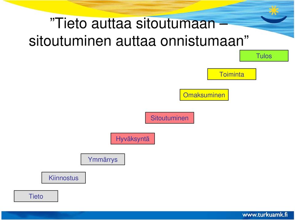 Tulos Toiminta Omaksuminen