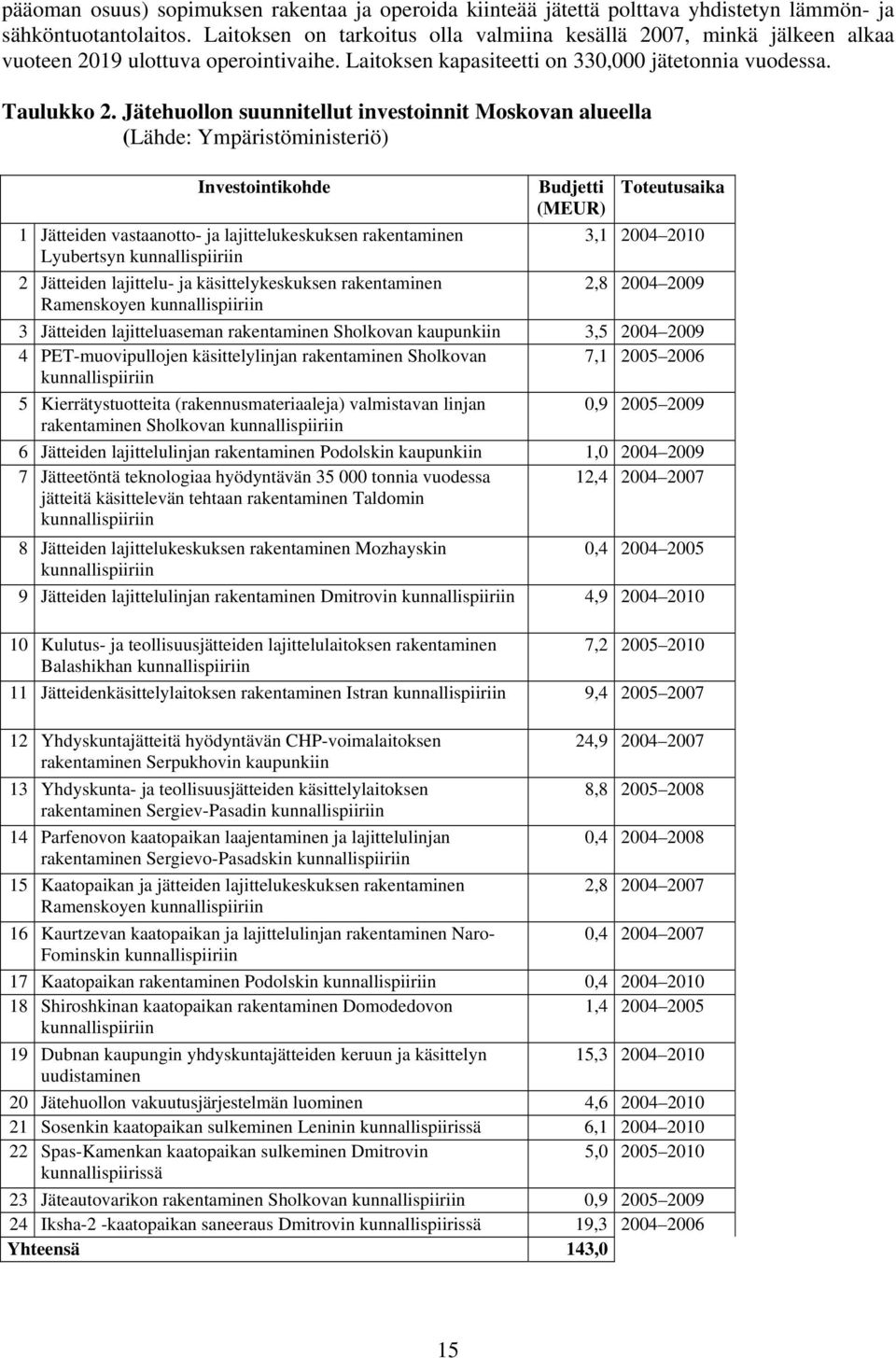 Jätehuollon suunnitellut investoinnit Moskovan alueella (Lähde: Ympäristöministeriö) Investointikohde 1 Jätteiden vastaanotto- ja lajittelukeskuksen rakentaminen Lyubertsyn kunnallispiiriin 2