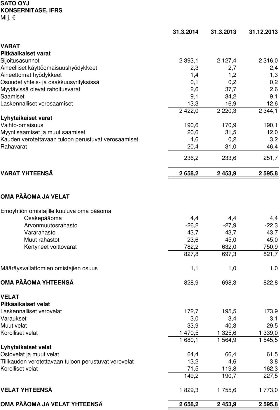 0,2 0,2 Myytävissä olevat rahoitusvarat 2,6 37,7 2,6 Saamiset 9,1 34,2 9,1 Laskennalliset verosaamiset 13,3 16,9 12,6 2 422,0 2 220,3 2 344,1 Lyhytaikaiset varat Vaihto-omaisuus 190,6 170,9 190,1