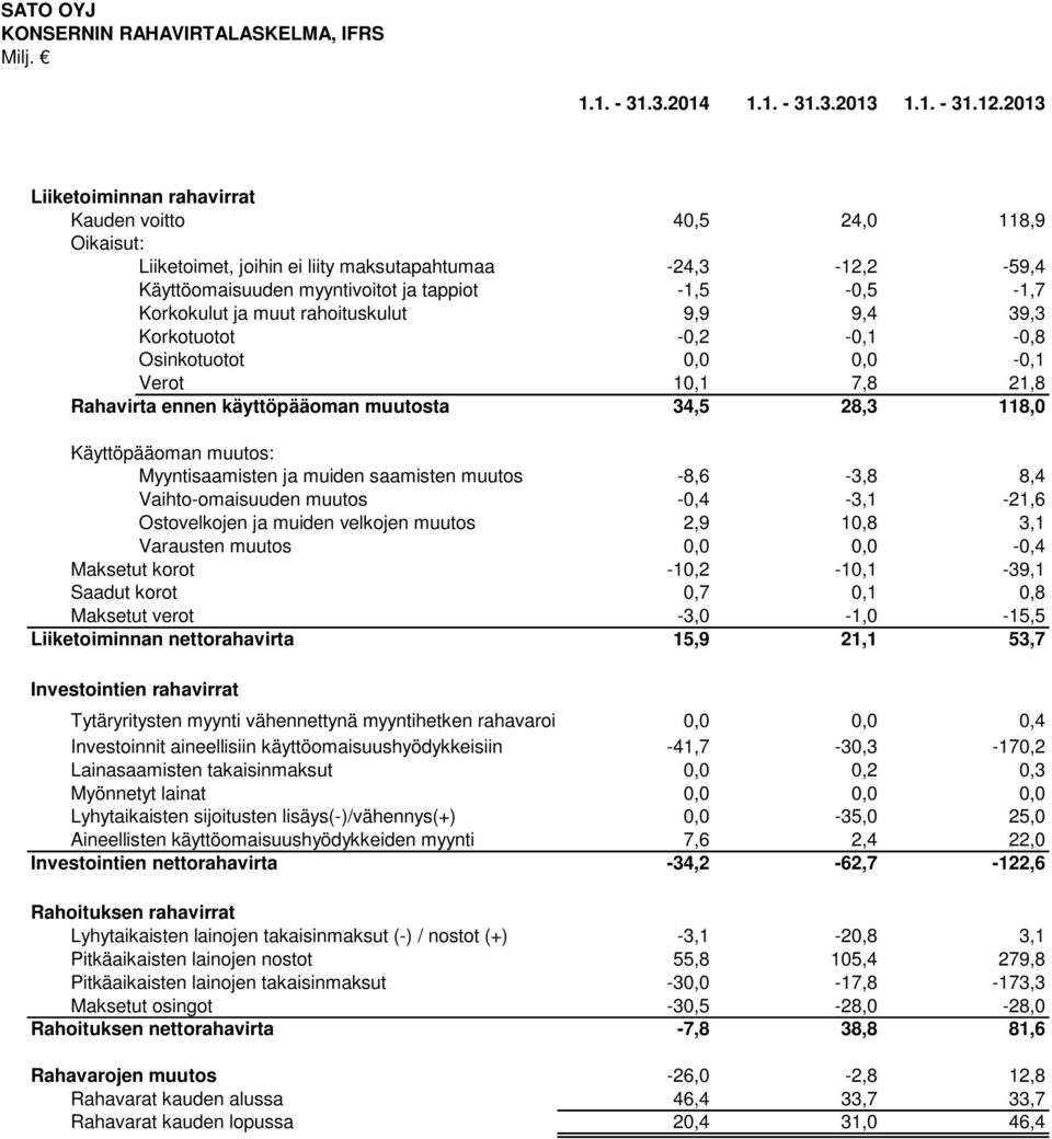 muut rahoituskulut 9,9 9,4 39,3 Korkotuotot -0,2-0,1-0,8 Osinkotuotot 0,0 0,0-0,1 Verot 10,1 7,8 21,8 Rahavirta ennen käyttöpääoman muutosta 34,5 28,3 118,0 Käyttöpääoman muutos: Myyntisaamisten ja