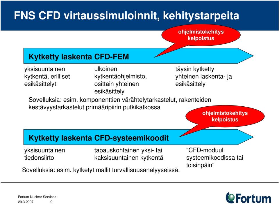 komponenttien värähtelytarkastelut, rakenteiden kestävyystarkastelut primääripiirin putkikatkossa ohjelmistokehitys kelpoistus Kytketty laskenta