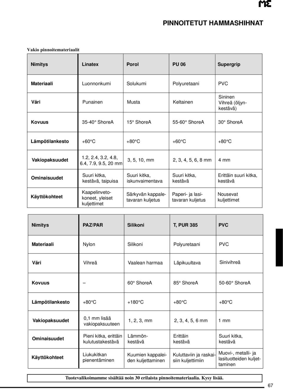 5, 20 mm 3, 5, 10, mm 2, 3, 4, 5, 6, 8 mm 4 mm Ominaisuudet, taipuisa iskunvaimentava Erittäin suuri kitka, Käyttökohteet Kaapelinvetokoneet, yleiset kuljettimet Särkyvän kappaletavaran kuljetus