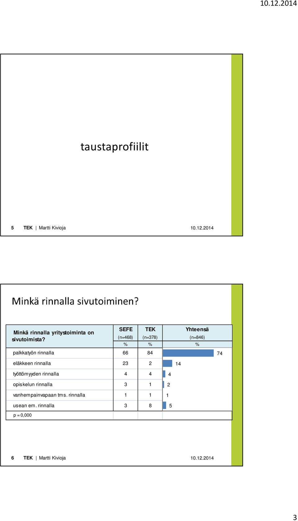 74 eläkkeen rinnalla 23 2 14 14 työttömyyden rinnalla 4 4 4 4 opiskelun