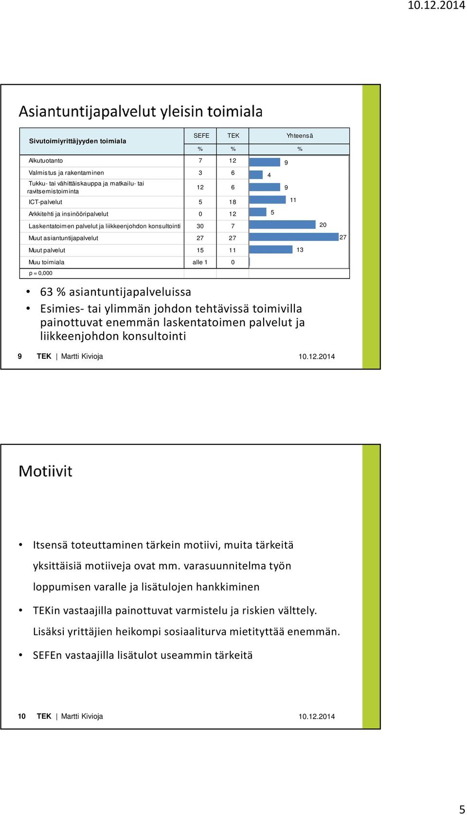0,000 63 % asiantuntijapalveluissa Esimies- tai ylimmän johdon tehtävissä toimivilla painottuvat enemmän laskentatoimen palvelut ja liikkeenjohdon konsultointi 20 27 9 Itsensä toteuttaminen tärkein