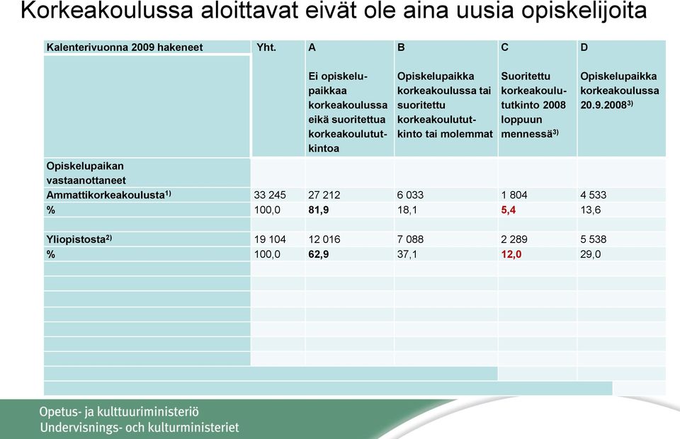 korkeakoulututkinto tai molemmat Suoritettu korkeakoulututkinto 2008 loppuun mennessä 3) Opiskelupaikan vastaanottaneet