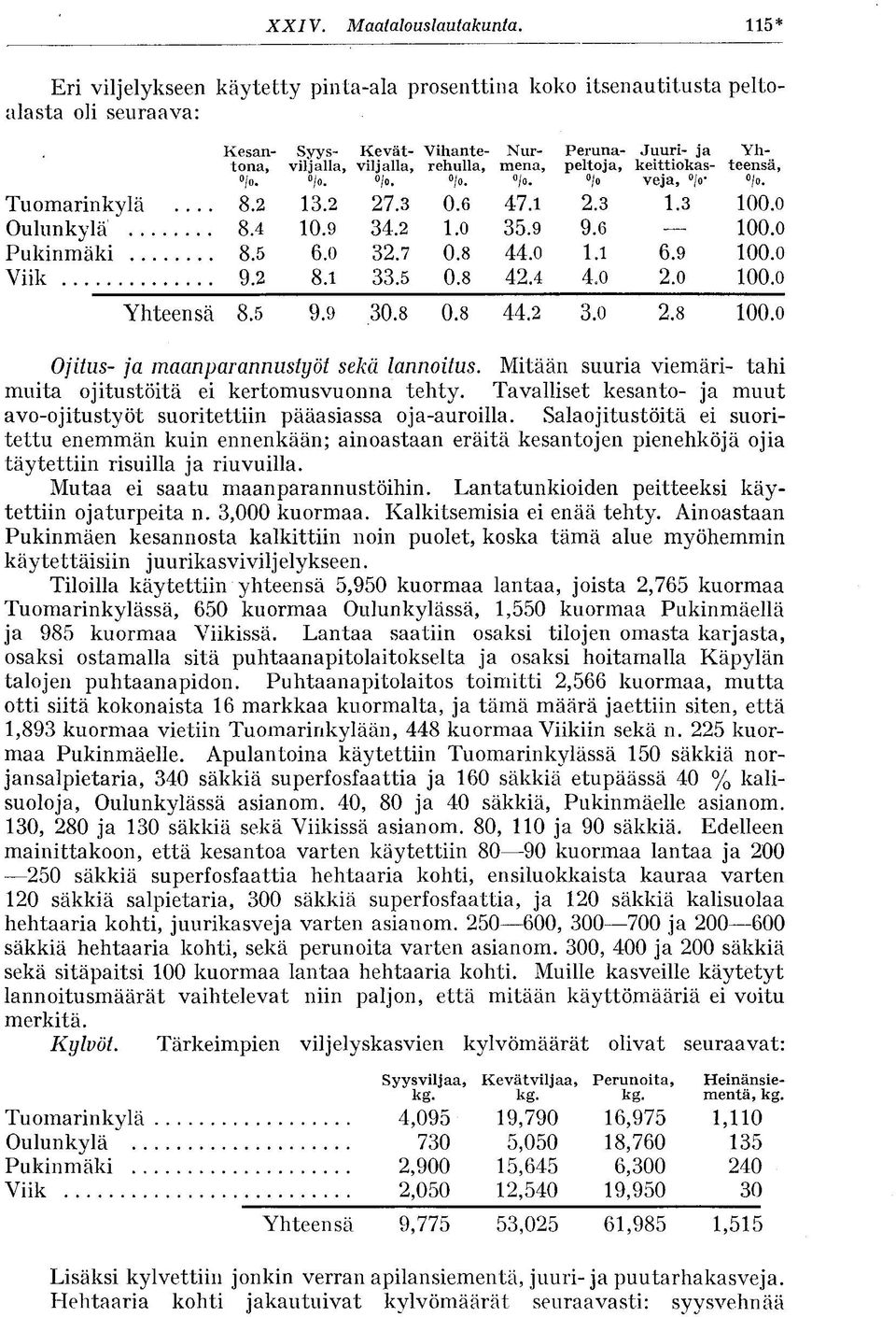 peltoja, keittiokas- teensä, /o. /o- 0/0. /o. o/o veja,»/o- /o. /. Tuomarinkylä 8.2 13.2 27.3 0.6 47.1 2.3 1.3 loo.o Oulunkylä 8.4 10.9 34.2 l.o 35.9 9.6 loo.o Pukinmäki 8.5 6.0 32.7 0.8 44.0 l.i 6.