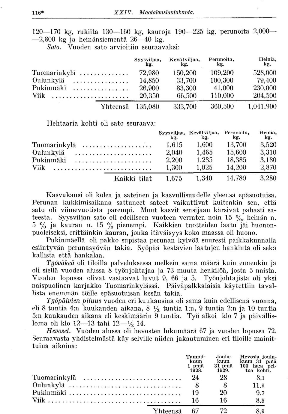 .. 26,900 83,300 41,000 230,000 Viik 20,350 66,500 110,000 204,500 Yhteensä 135,080 333,700 360,500 1,041,900 Hehtaaria kohti oli sato seuraava: Syysviljaa, Kevätviljaa, kg. kg. Perunoita, kg.