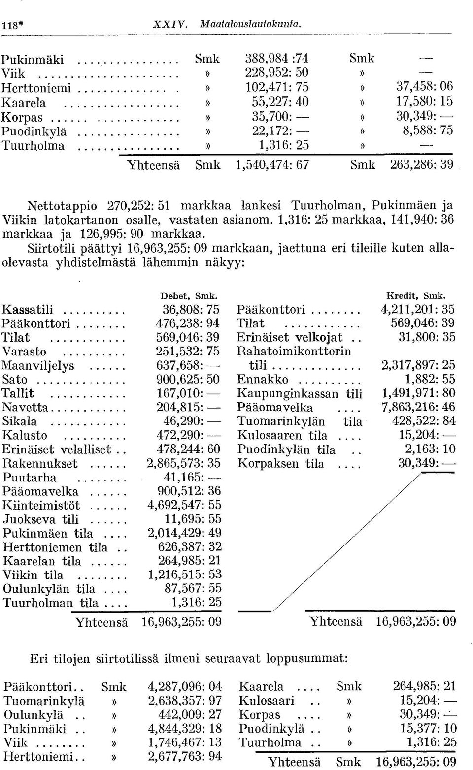 8,588: 75 Smk 263,286:39 Nettotappio 270,252: 51 markkaa lankesi Tuurholman, Pukinmäen ja Viikin latokartanon osalle, vastaten asianom. 1,316: 25 markkaa, 141,940: 36 markkaa ja 126,995: 90 markkaa.