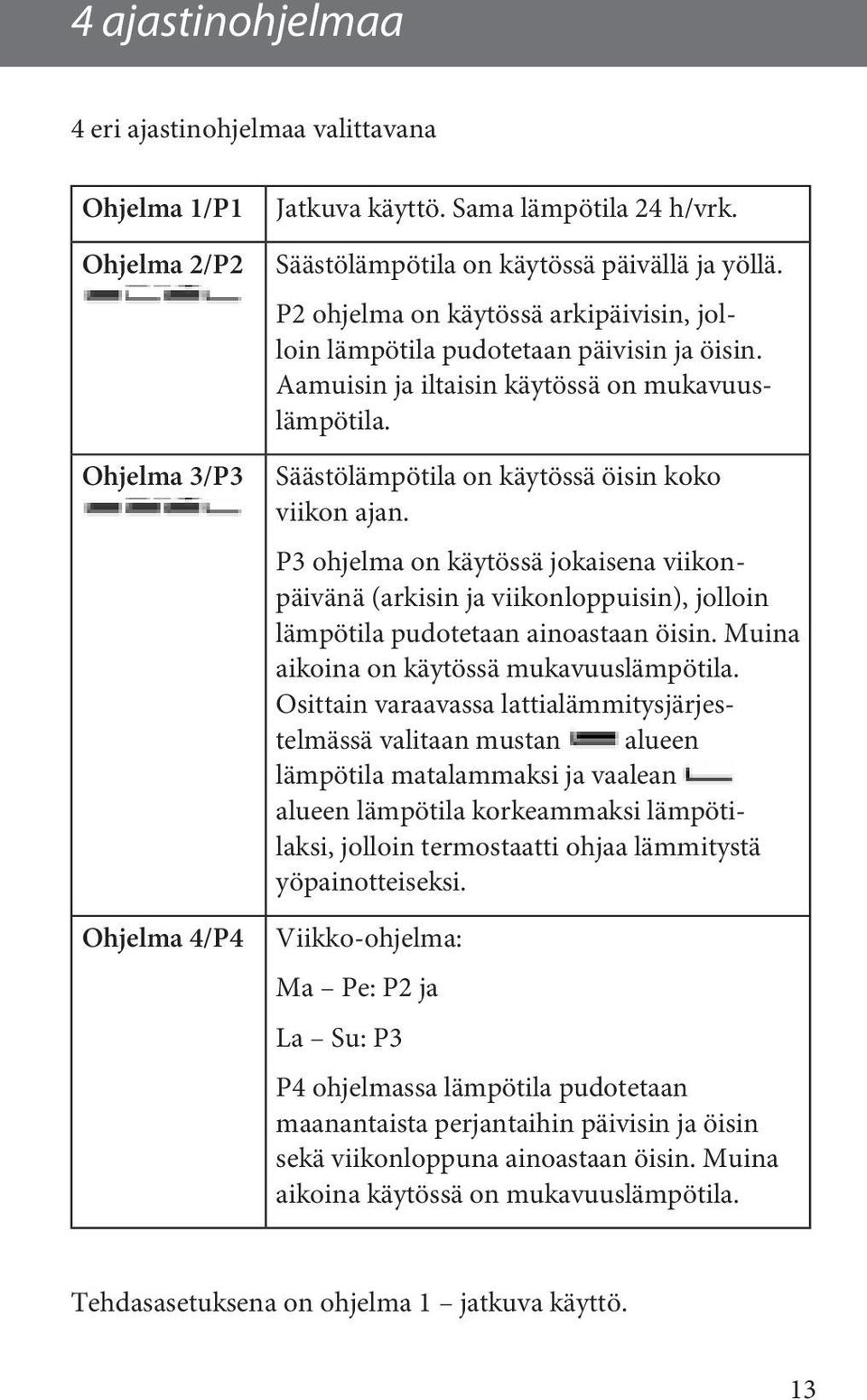 P3 ohjelma on käytössä jokaisena viikonpäivänä (arkisin ja viikonloppuisin), jolloin lämpötila pudotetaan ainoastaan öisin. Muina aikoina on käytössä mukavuuslämpötila.