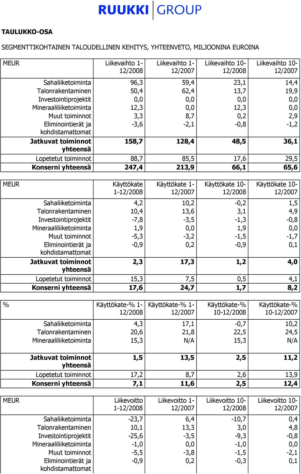 kohdistamattomat -3,6-2,1-0,8-1,2 Jatkuvat toiminnot yhteensä 158,7 128,4 48,5 36,1 Lopetetut toiminnot 88,7 85,5 17,6 29,5 Konserni yhteensä 247,4 213,9 66,1 65,6 MEUR Käyttökate 1-12/2008