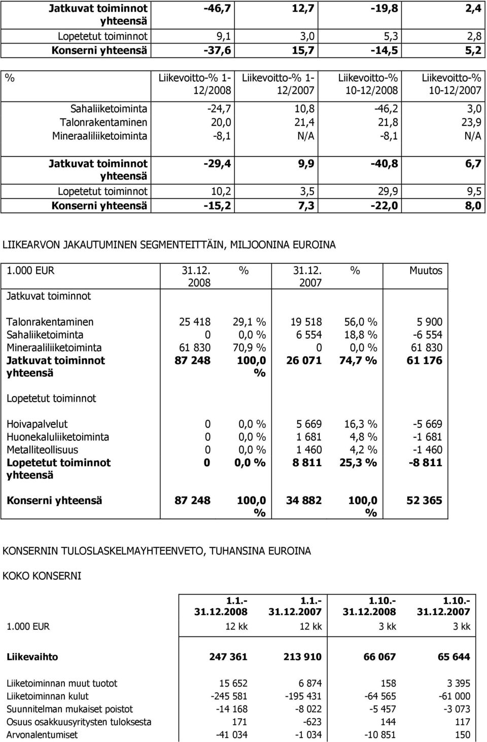 toiminnot 10,2 3,5 29,9 9,5 Konserni yhteensä -15,2 7,3-22,0 8,0 LIIKEARVON JAKAUTUMINEN SEGMENTEITTÄIN, MILJOONINA EUROINA 1.000 EUR 31.12.