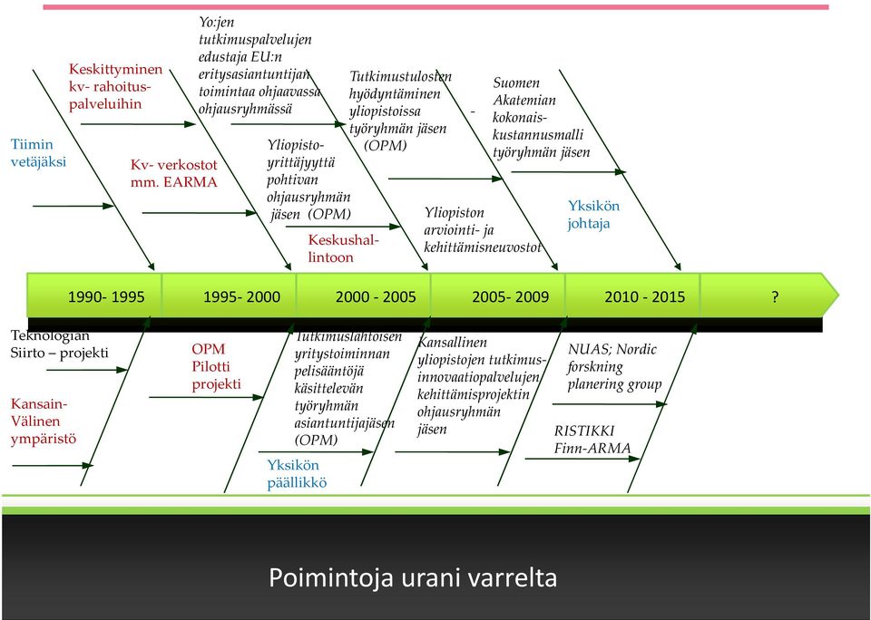 hyödyntäminen yliopistoissa työryhmän jäsen (OPM) Suomen Akatemian kokonaiskustannusmalli työryhmän jäsen Yliopiston arviointi ja kehittämisneuvostot Yksikön johtaja 1990 1995 1995 2000 2000 2005